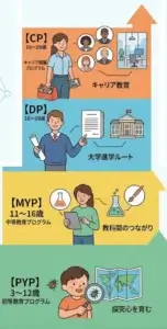 国際バカロレア小中高コースのアイキャッチ画像