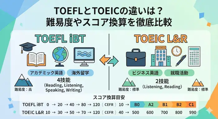 TOEFLとTOEICの違いは？難易度やスコア換算を徹底比較 - 国際